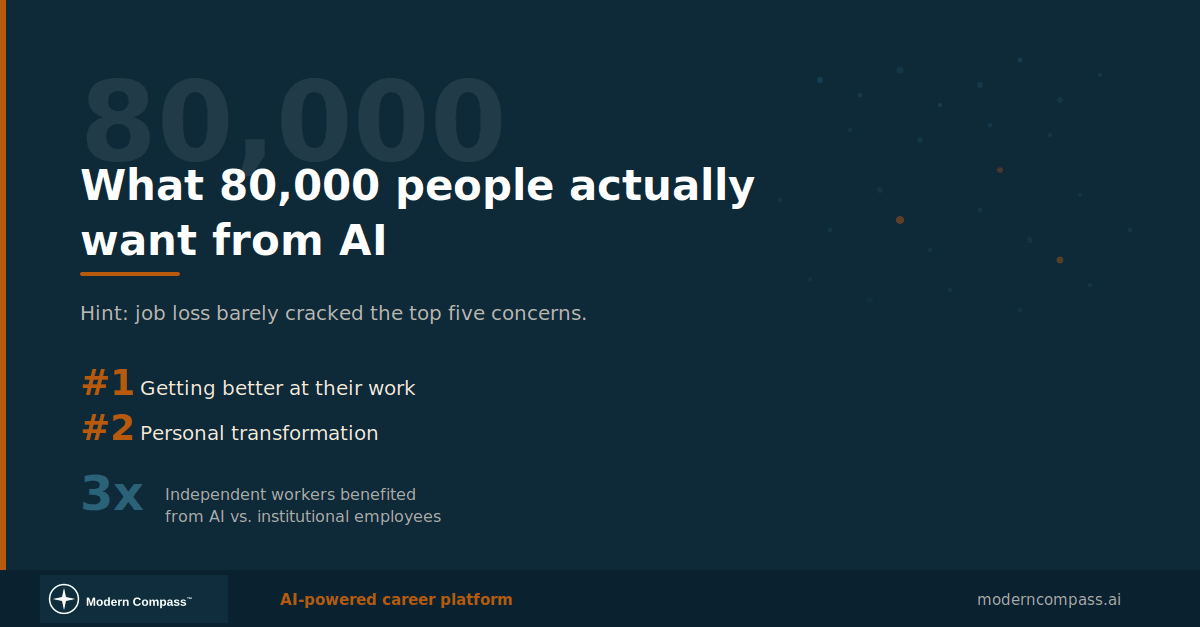 AI Job Displacement Misses the Point: What 80,000 People Actually Want