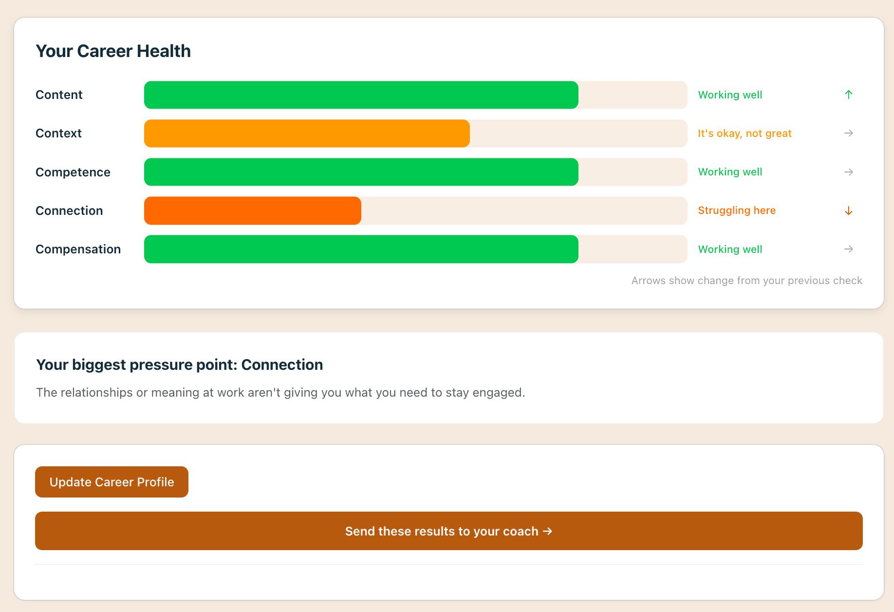 Career assessment results showing dimension scores with actionable insights and coach sharing options