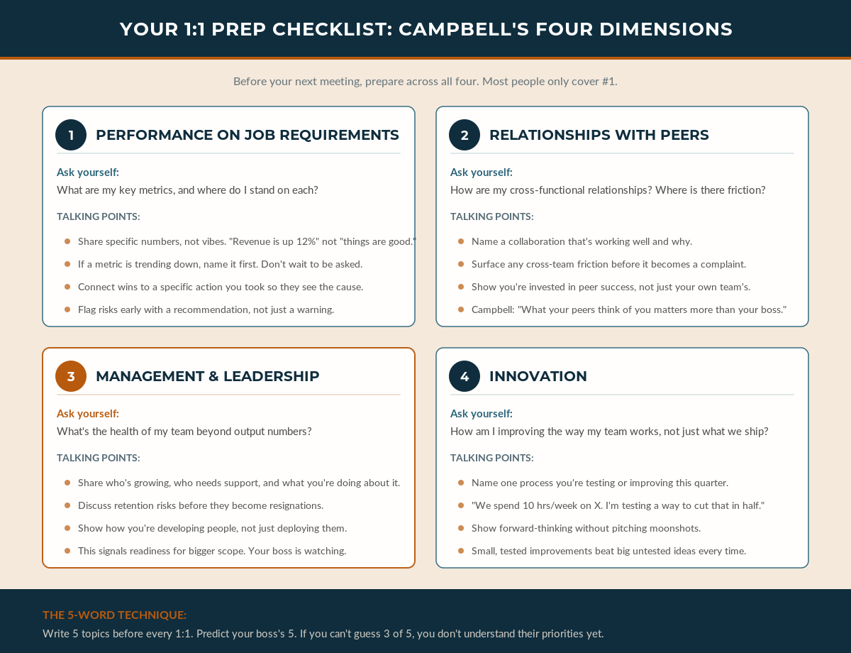 Your 1:1 prep checklist: Campbell's four dimensions with example talking points for performance, peers, leadership, and innovation