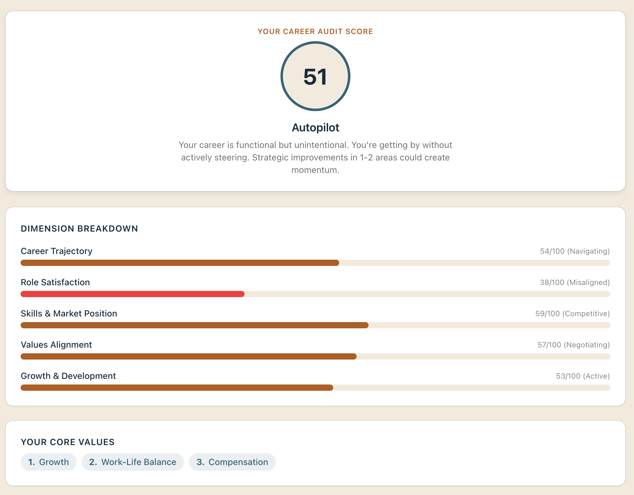 Career Audit results showing a structured breakdown of career dimensions including trajectory, satisfaction, skills, values alignment, and growth