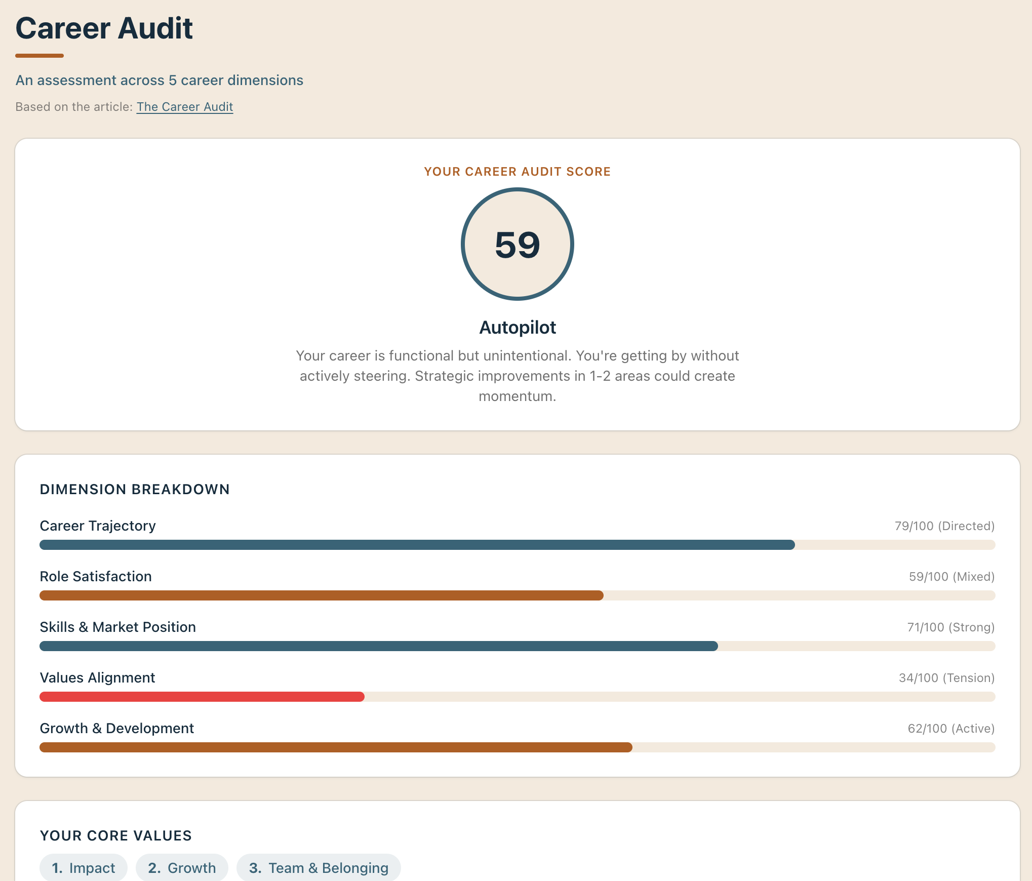 Career Audit results showing a structured breakdown of career dimensions including trajectory, satisfaction, skills, values alignment, and growth