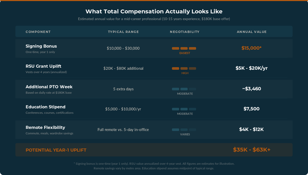 What total compensation actually looks like: estimated annual value of commonly negotiated components for a mid-career professional