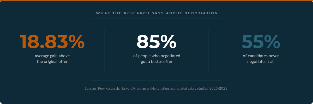 What the research says about negotiation: 18.83% average gain, 85% success rate, 55% never try